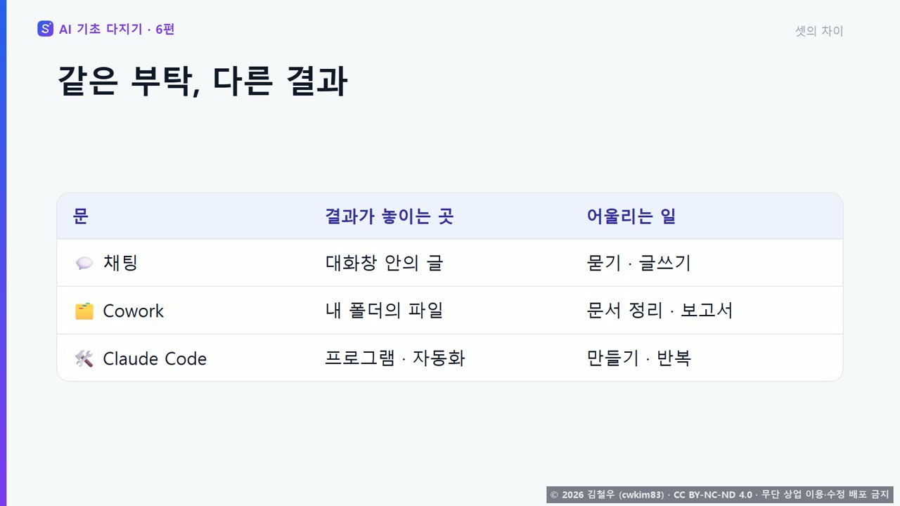 7단계 채팅, Cowork, Claude Code 세 문의 차이를 표로 정리한 장면