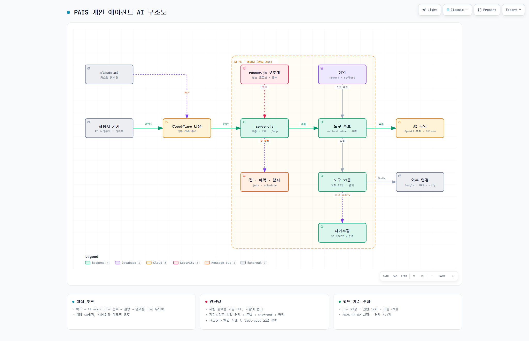 파이스 전체 구조도